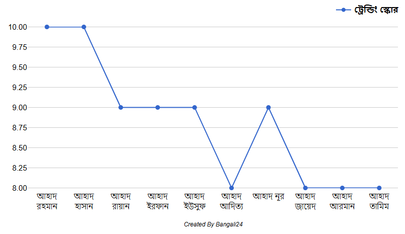 আহাদ নামের সেরা ১০ ট্রেন্ডিং সংমিশ্রণ