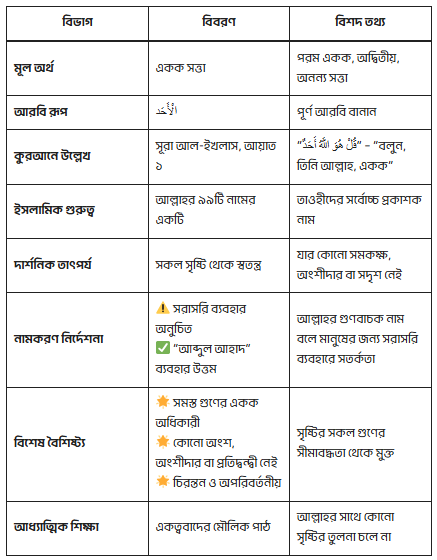 কুরআনে বর্ণিত আল্লাহর পবিত্র নাম ‘আল আহাদ’ এর অর্থ ও তাৎপর্য